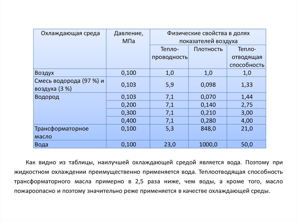 Охлаждающая способность воздуха. Характеристика охлаждающей среды. Охлаждающие среды характеристика. Охлаждающая способность среды. Охладительная способность воздуха.