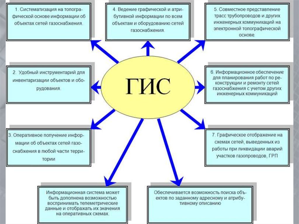 Информация об объекте. Географическая информационная система основной функционал. Подсистемы структуры ГИС. Структура ГИС содержит подсистемы. Перечислите основные возможности геоинформационных систем.