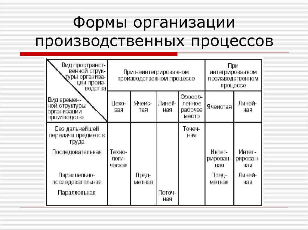 4 формы организации. Формы организации производственного процесса. Формы организации производственного процесса концентрация. Технологическая форма организации производственного процесса. Идеальной формой организации производственного процесса является.