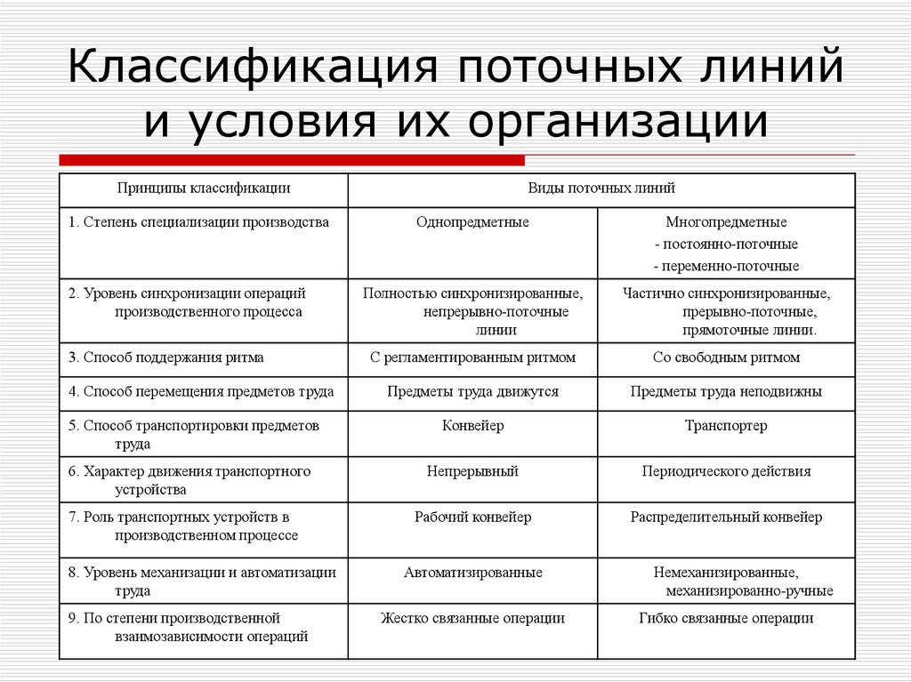 Признаки линий. Классификация поточных линий. Классификация поточных линий производства. Классификация основных видов и форм поточных линий. Классификация поточных линий по степени непрерывности.