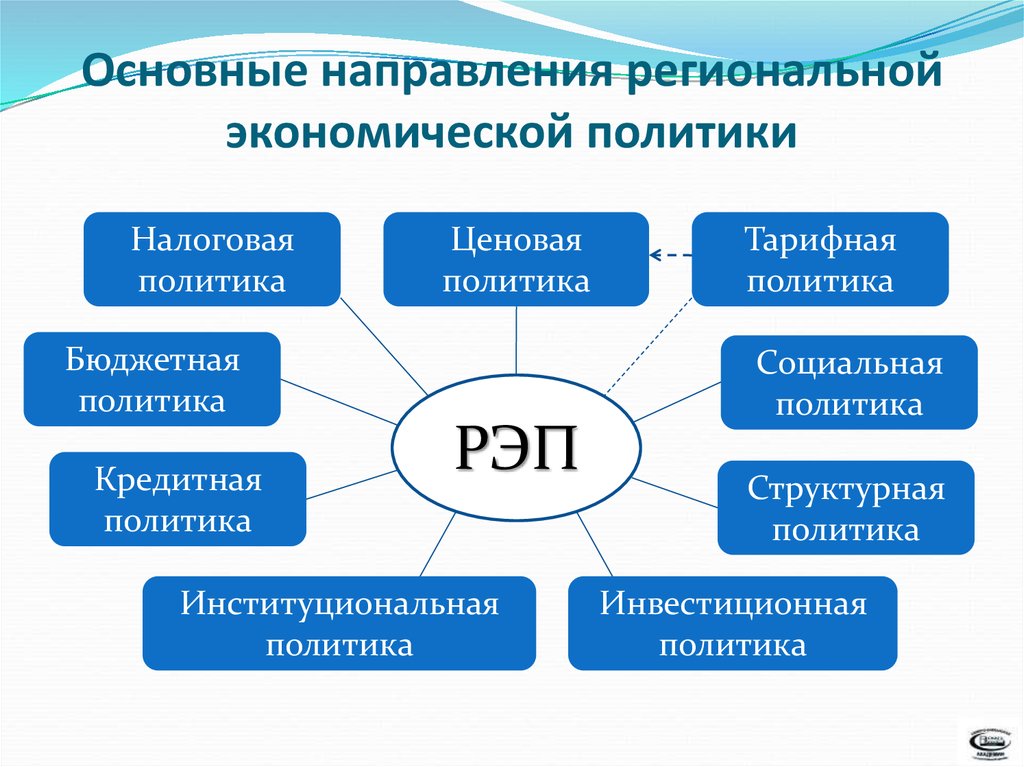 Важнейшие направления. Направления региональной политики. Основные направления региональной экономической политики. Региональная политика это в экономике. Основные направления региональной политики государства.