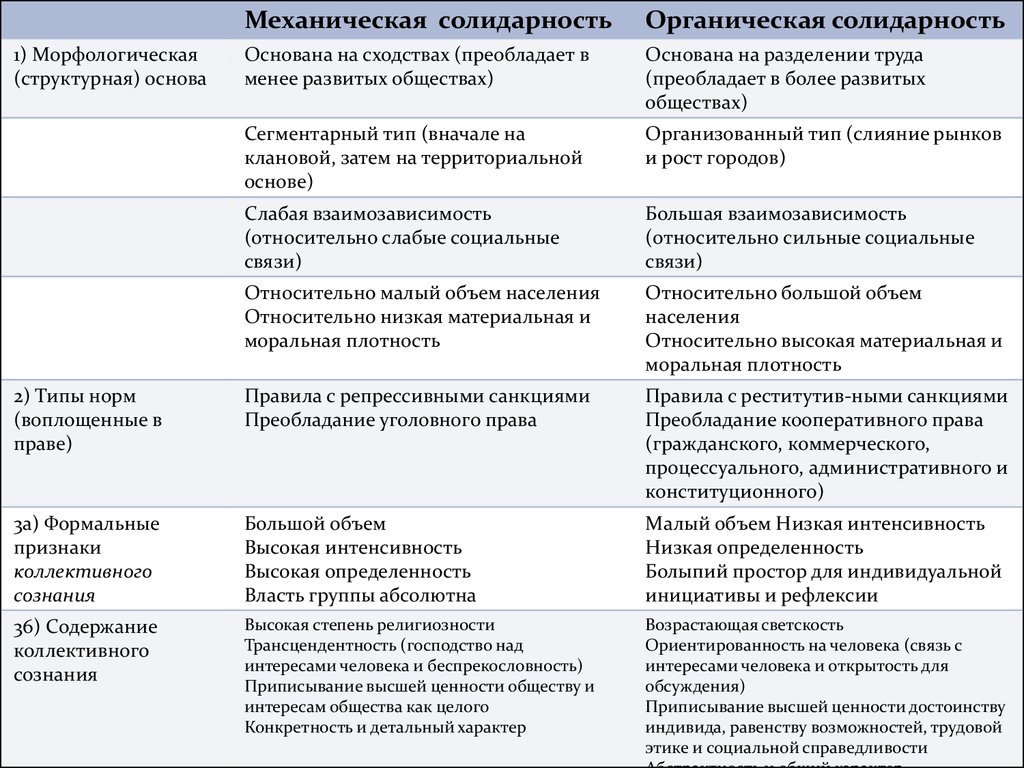 Органический тип. Дюркгейм механическая и органическая солидарность таблица. Механическая солидарность Дюркгейма. Концепция механической и органической солидарности. Механическая и органическая солидарность по дюркгейму.