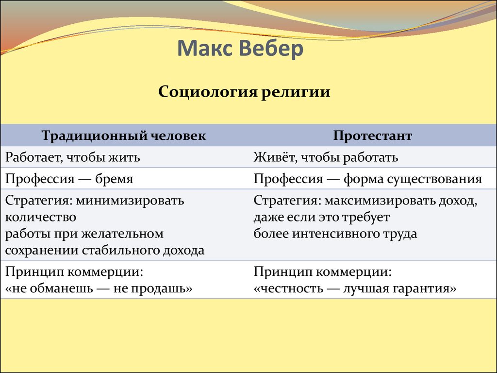 Макс вебер социологи. Социология религии Вебера. Макс Вебер религия. Социология Макса Вебера. Вебер о религии кратко.