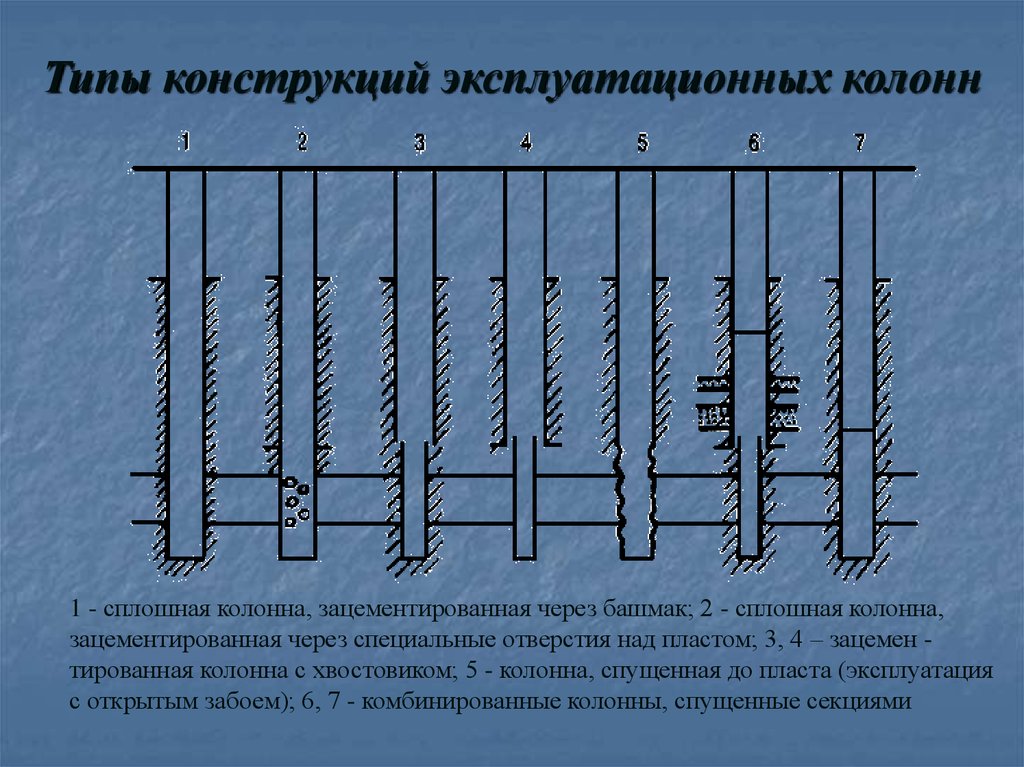 Типы конструкций. Конструкция эксплуатационной колонны конструкция. Конструкция скважины 5 колон. Техническая колонна.