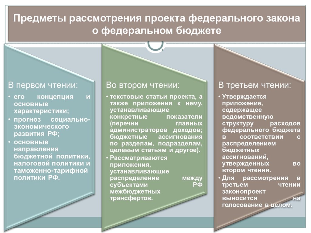 О рассмотрении проекта