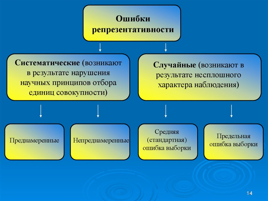 Результаты нарушения. Ошибки репрезентативности возникают. Научные принципы выборочного наблюдения. Случайная ошибка репрезентативности. Систематические ошибки репрезентативности возникают.