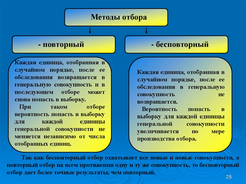 Методы отбора единиц совокупности. Повторная и бесповторная выборка. Повторная и бесповторная выборка в статистике. Повторный и бесповторный отбор пример. Повторная выборка пример.