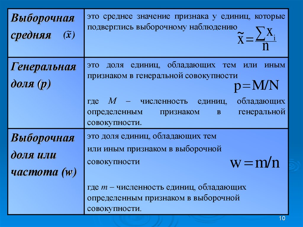 Качественные признаки единицы совокупности. Показатели Генеральной и выборочной совокупности. Численность Генеральной совокупности. Среднее значение признака по Генеральной совокупности обозначается. Признаки выборочной совокупности.