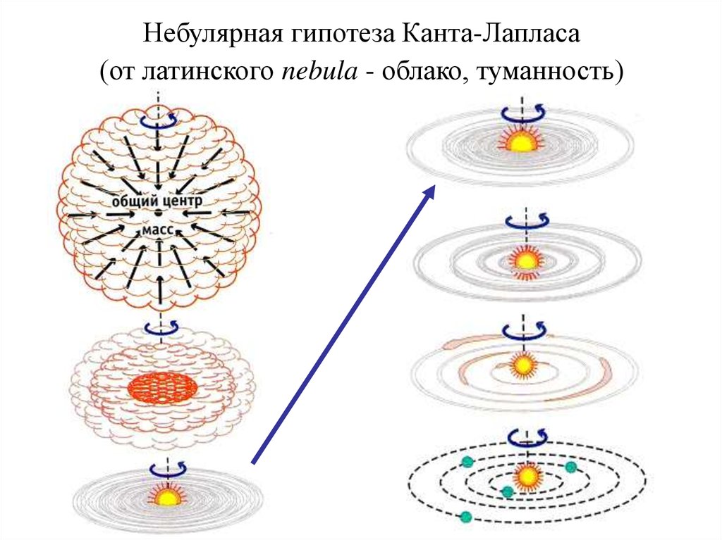 Схема происхождения солнечной системы