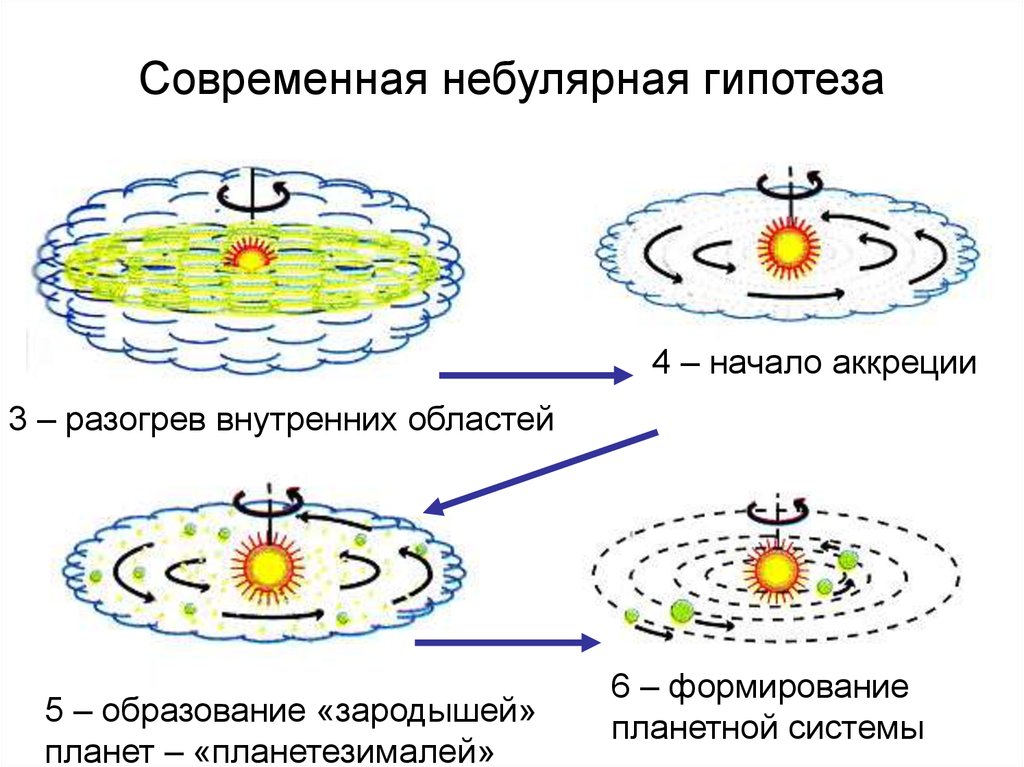 Схема образования солнечной системы