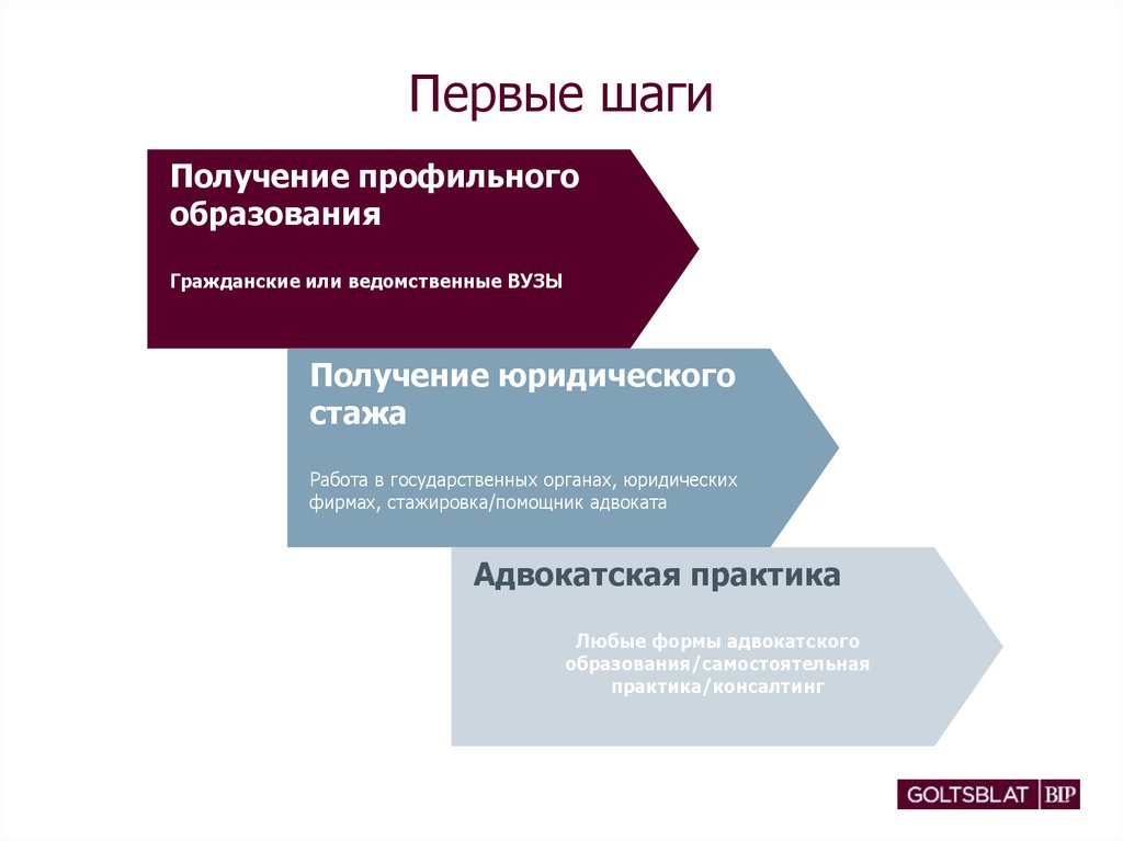 Получить профильное высшее образование. Профильное образование юриста. Профиль образования у юристов. Стажер адвоката особенности правового положения. Формы адвокатских образований стаж работы.