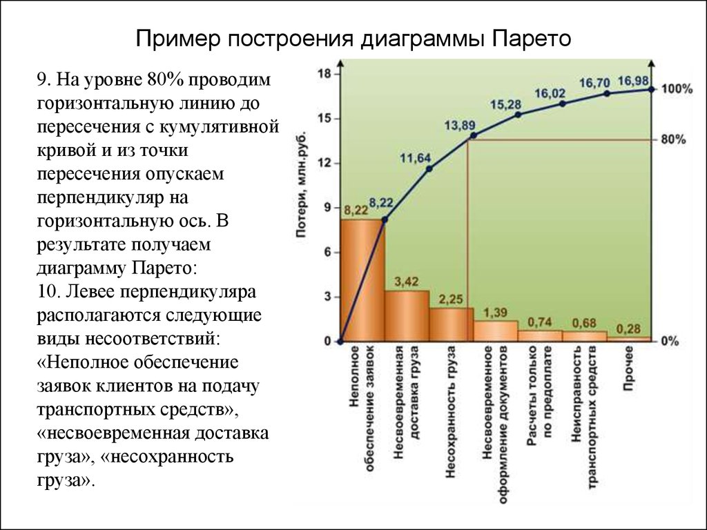 Как построить диаграмму парето в эксель по данным таблицы пошагово