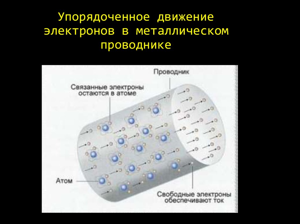 Проводнику электронов. Упорядоченное движение электронов в металлическом проводнике и ток. Электрический ток электроны в металлическом проводнике. Движение электронов в металле. Движение электронов в проводнике.