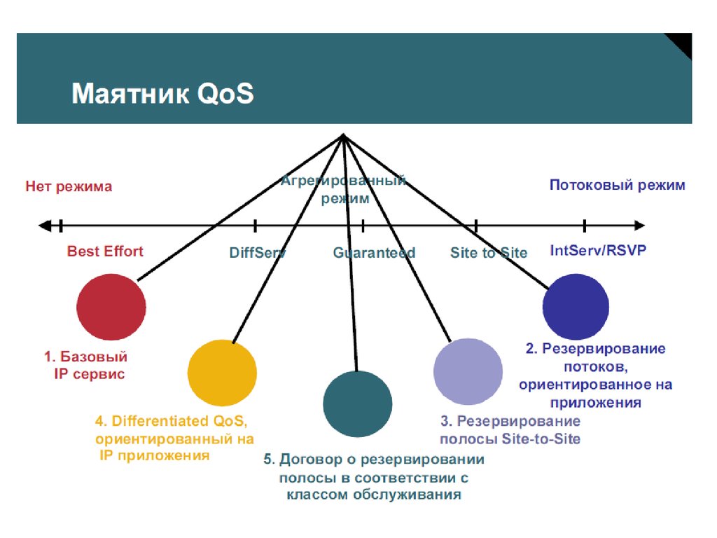 Модель службы. Качество обслуживания QOS. QOS классы. Протокол QOS что это. QOS уровни.