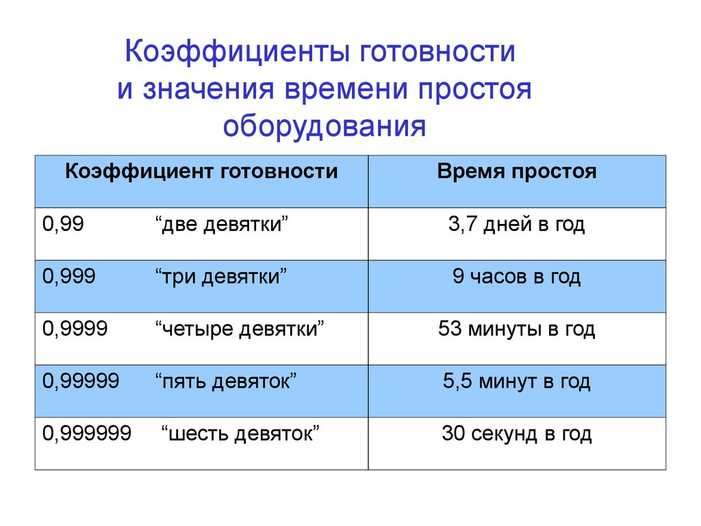 Готовность оборудования. Коэффициент готовности оборудования формула. Коэффициент простоя оборудования. Коэффициент готовности и коэффициент простоя. Время простоя оборудования.