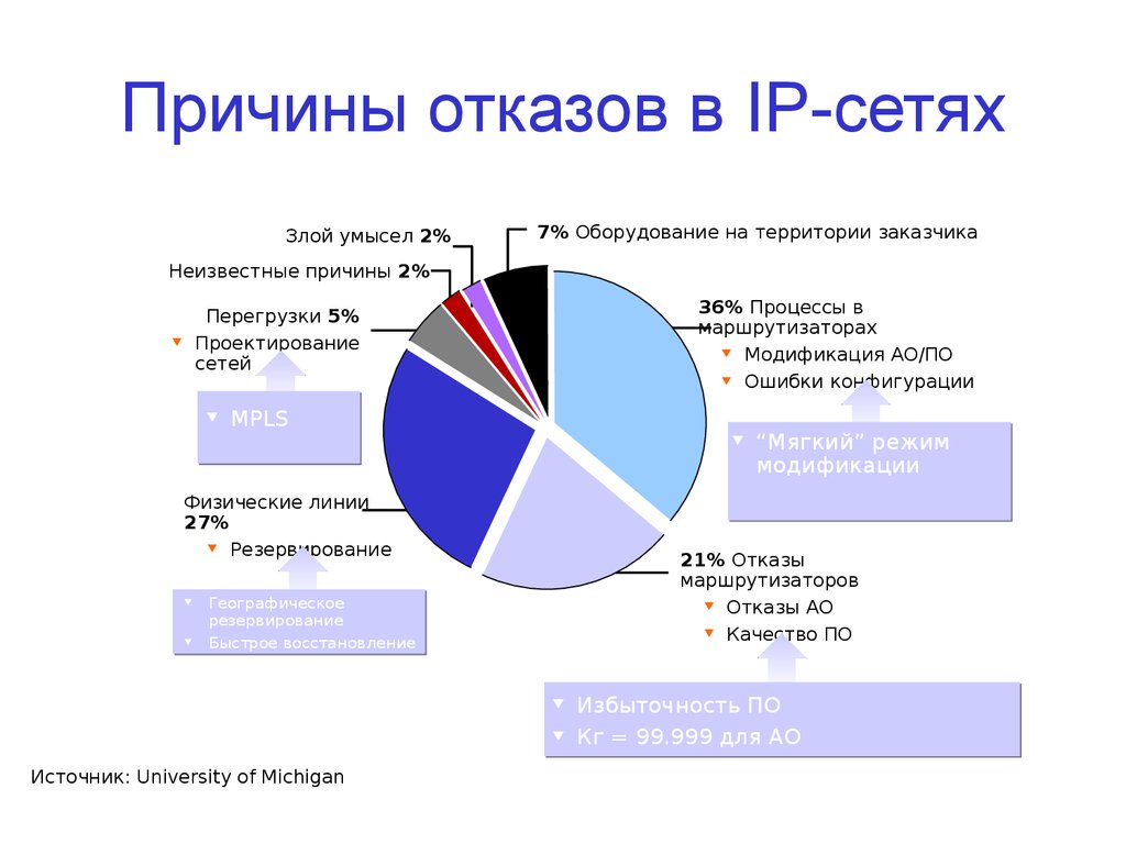 Причины отказов девушек. Причины отказов оборудования. Причины отказа. Качество сети. Причины отказов спутников.