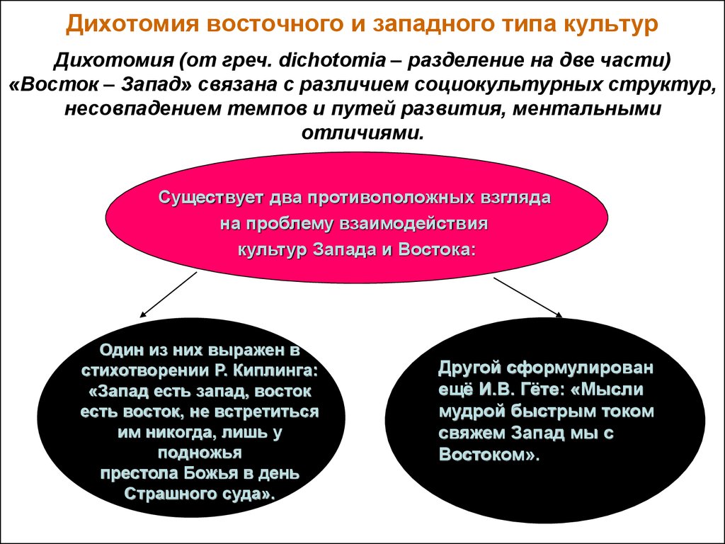 Процесс запада и востока. Восточные и западные типы культур. Западная и Восточная культура. Взаимодействие западных и восточных культур. Дихотомия Восток - Запад.