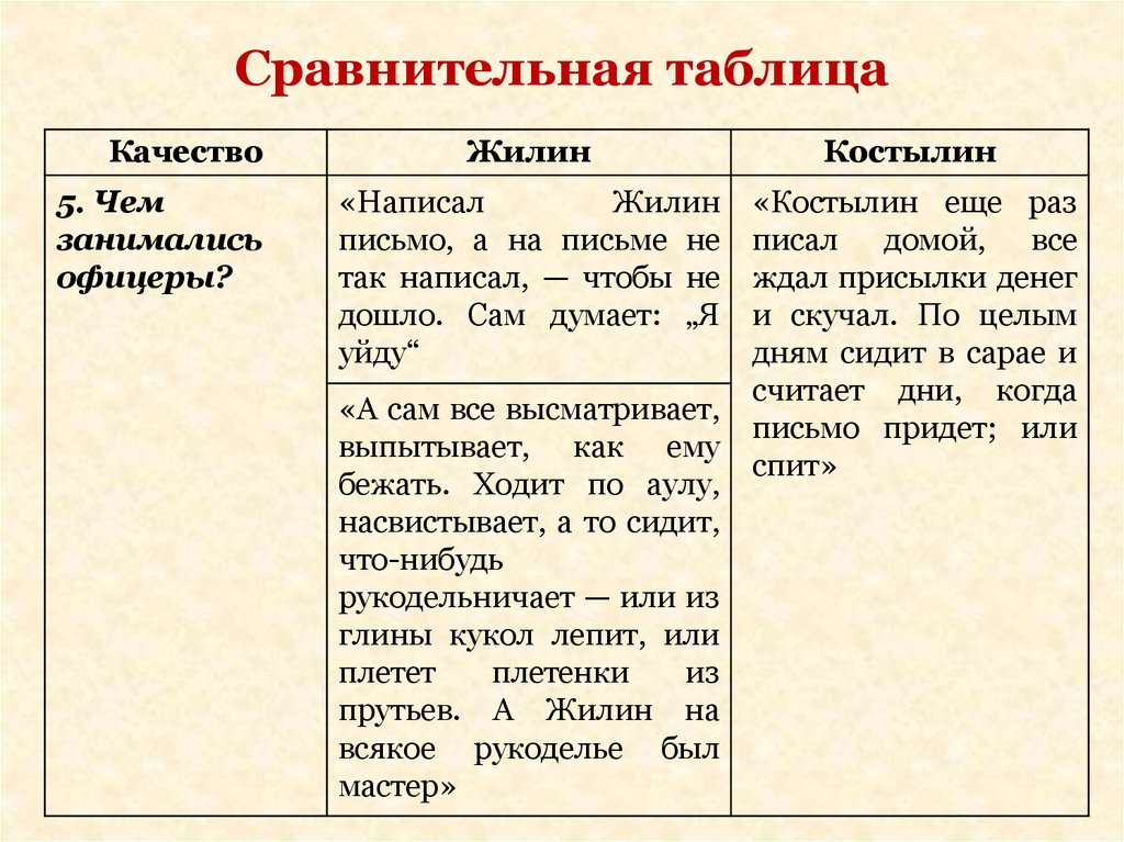 Сравнительная характеристика образов кавказский пленник. Жилин таблица. Сравнительная таблица Жилин и Костылина. Таблица Жилин и Костылин. Характер Жилина и Костылина таблица.