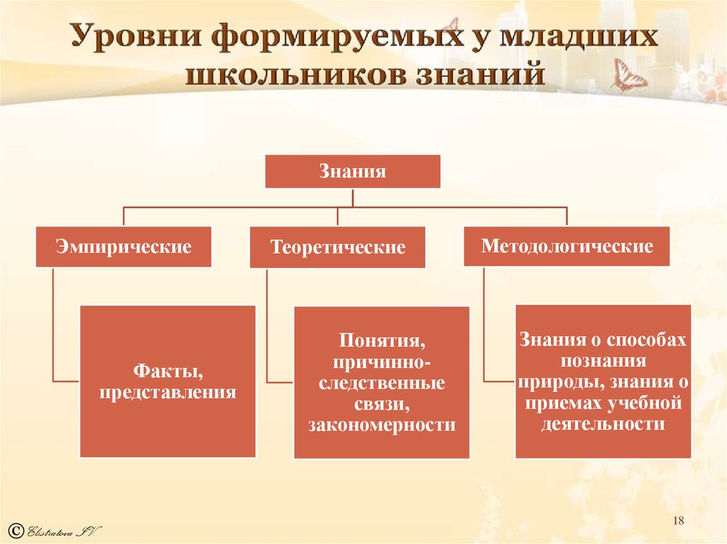 Уровни младших школьников. Виды знаний, формируемых у младших школьников.. Виды познания у младших школьников. Уровень знаний ученика. Уровни \ понятий у младших школьников.