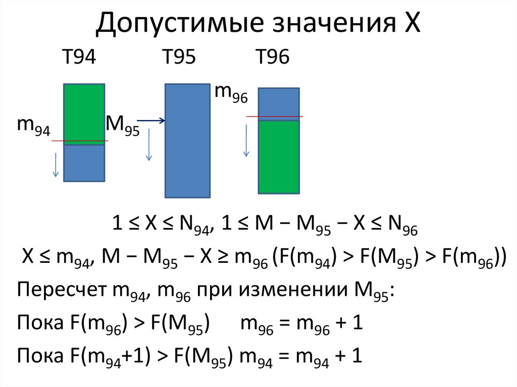 Допустимые значения X