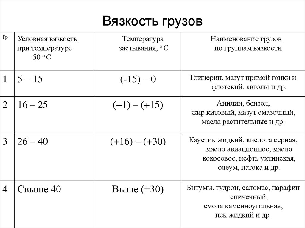 Температура грузов. Условная вязкость. Условная вязкость условная вязкость. Условная вязкость воды. Вязкость патоки в зависимости от температуры.