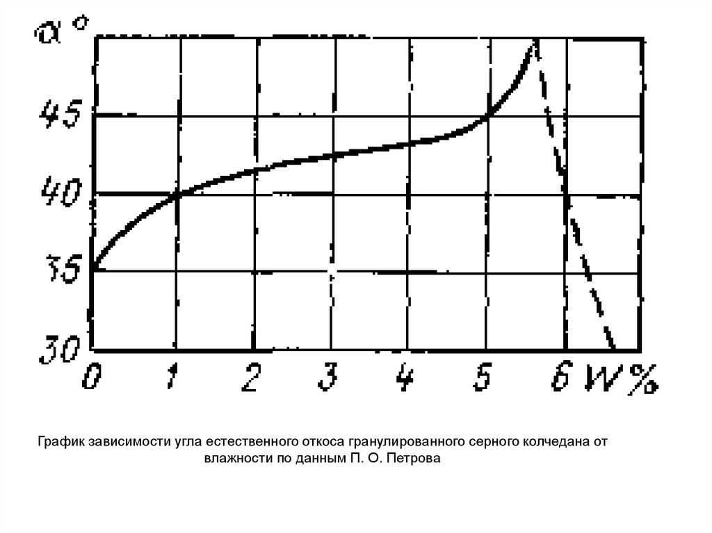 Зависимость углов. График зависимости угла откоса от влажности. Конвекция зависимость от влажности. График зависимости муки от оборудования. Зависимость угла Вайнберга.