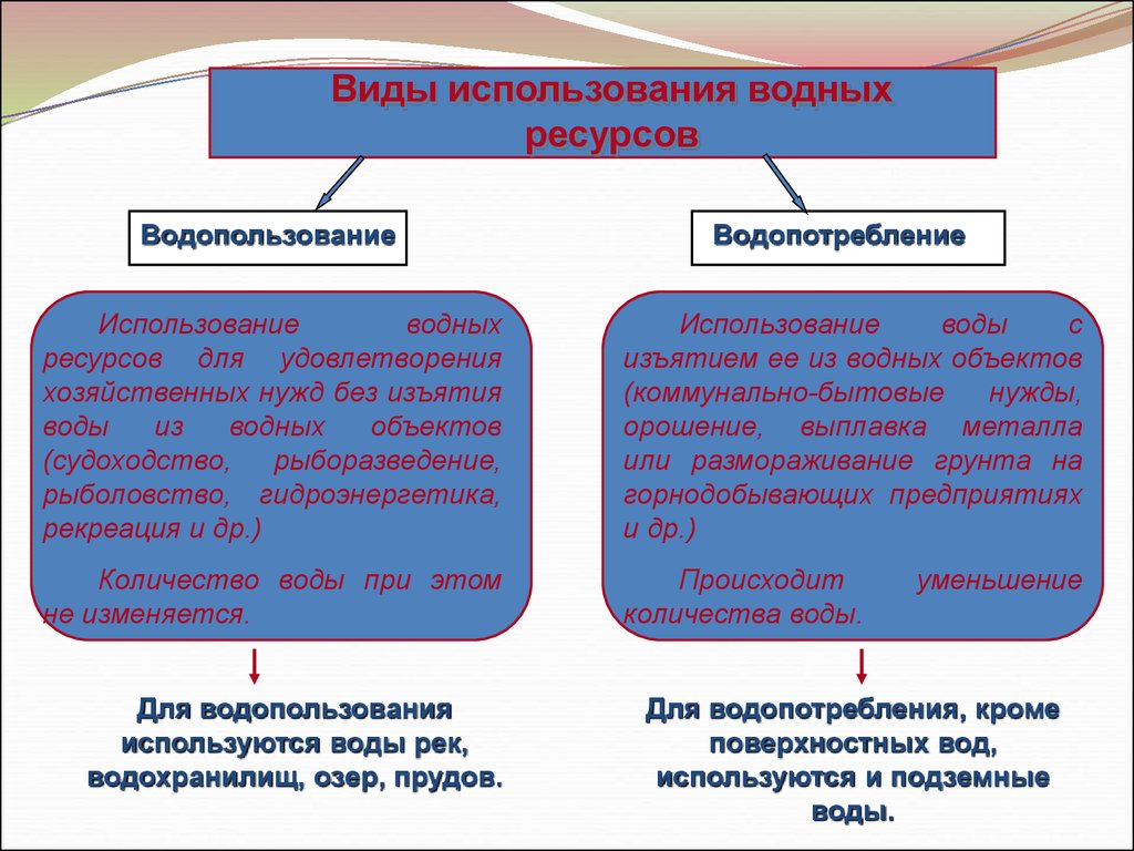 Водопотребление это. Виды использования водных ресурсов. Виды хозяйственного использования водных ресурсов. Использование водных ресурсов схема. Плюсы и минусы использования водных ресурсов.