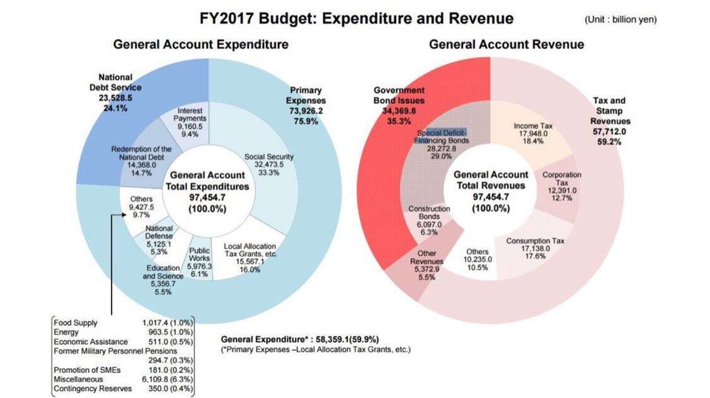 Япония структура. Структуру налоговых доходов к бюджета Японии. Структура финансовой системы Японии. Структура расходов Японии.