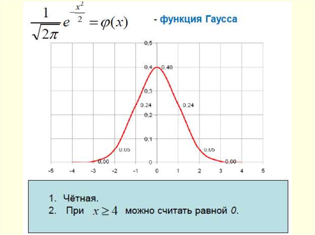 Таблица функции гаусса. Функция Гаусса ее свойства и график. Свойства функции Гаусса. График функции Гаусса. Функция Гаусса четная.