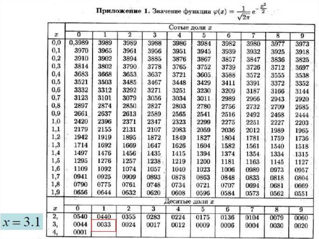 Функция лапласа таблица. Функция Лапласа теория вероятности таблица. Таблица значений функции Лапласа ф. Таблица значений функции Лапласа. Таблица значений ф теория вероятности.