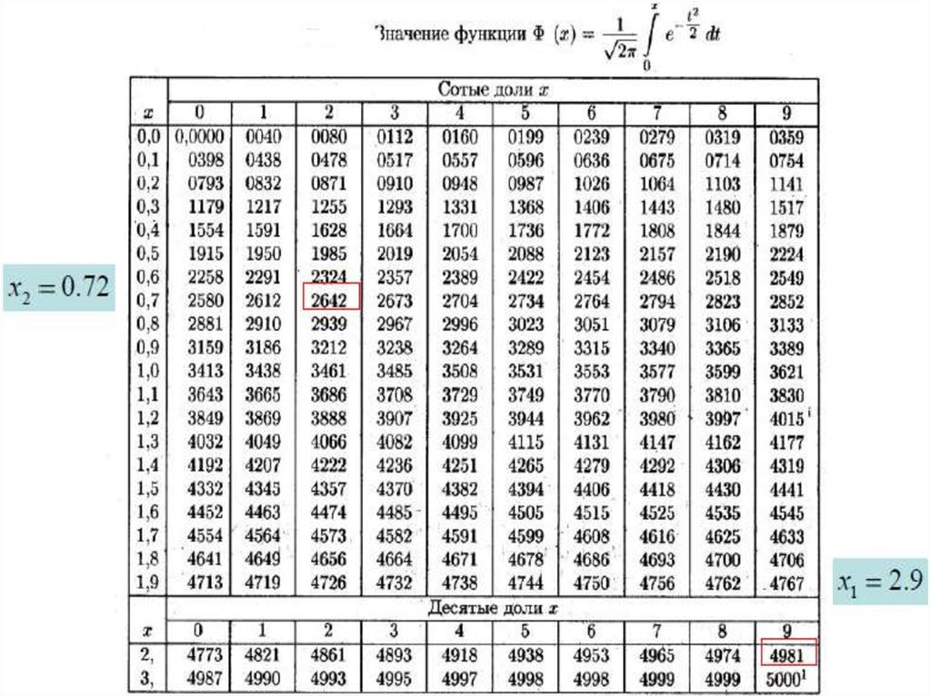 Таблицы Значение функции Лапласа Ф(x), tγ, q