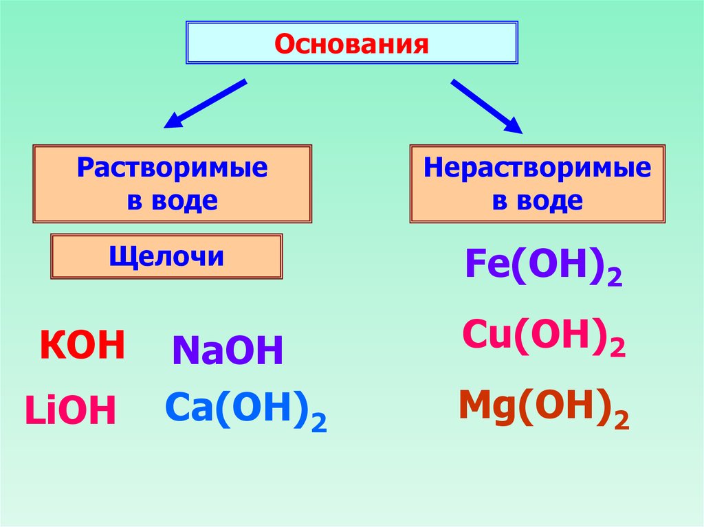 Нерастворимые основания. Гидроксиды основания. Растворимые и нерастворимые основания. Растворимые в воде основания. Растворимые в воде (щёлочи).