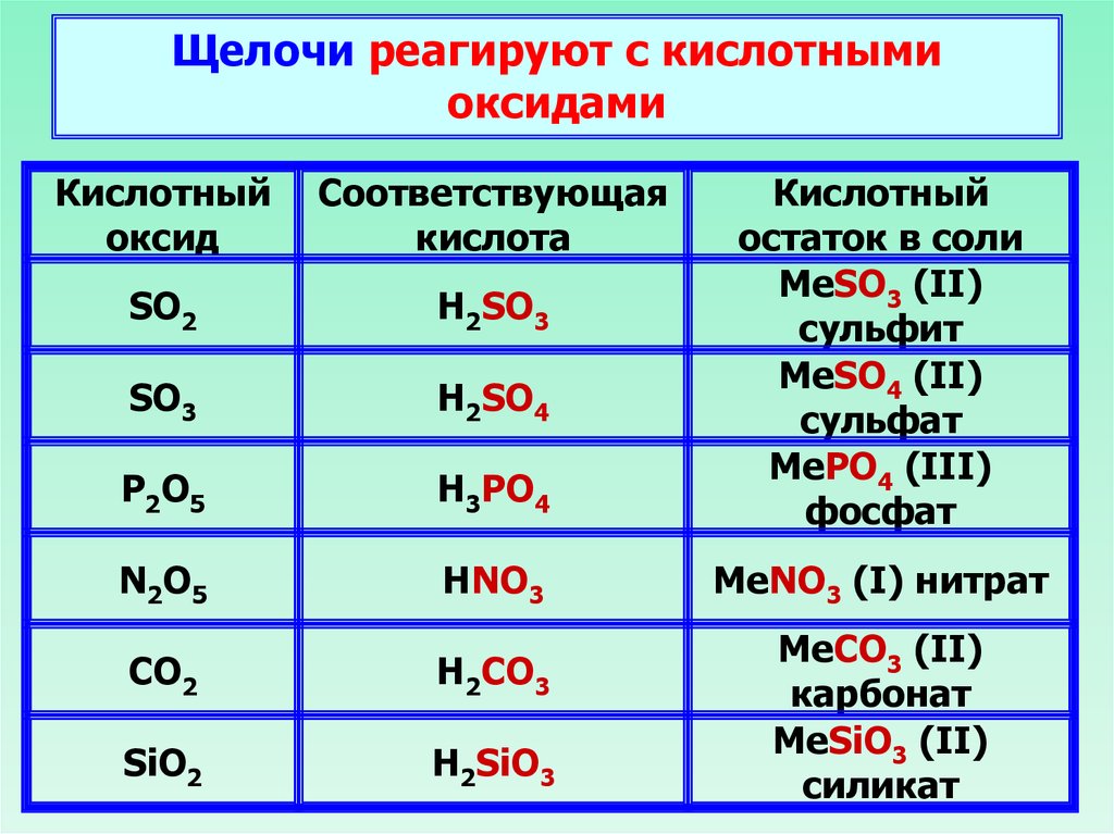 Основания презентация 11 класс химия