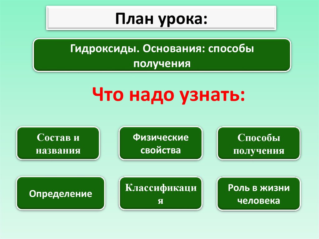 Основания способы. Виды гидроксидов. Гидроксиды основания. Способы получения гидроксидов. Основания и гидроксиды разница.