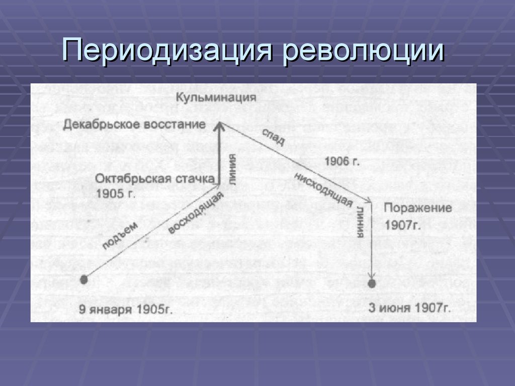 Причины поражения первой русской революции 1905 1907. Периодизация революции 1905-1907. Революция 1905-1907 гг карта. Схема первой русской революции.