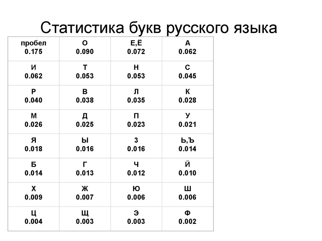 Какие буквы встречаются чаще всего. Статистика букв в русском языке. Статистика использования букв русского алфавита. Самые распространенные буквы в русском языке. Самые частые буквы в русском языке.