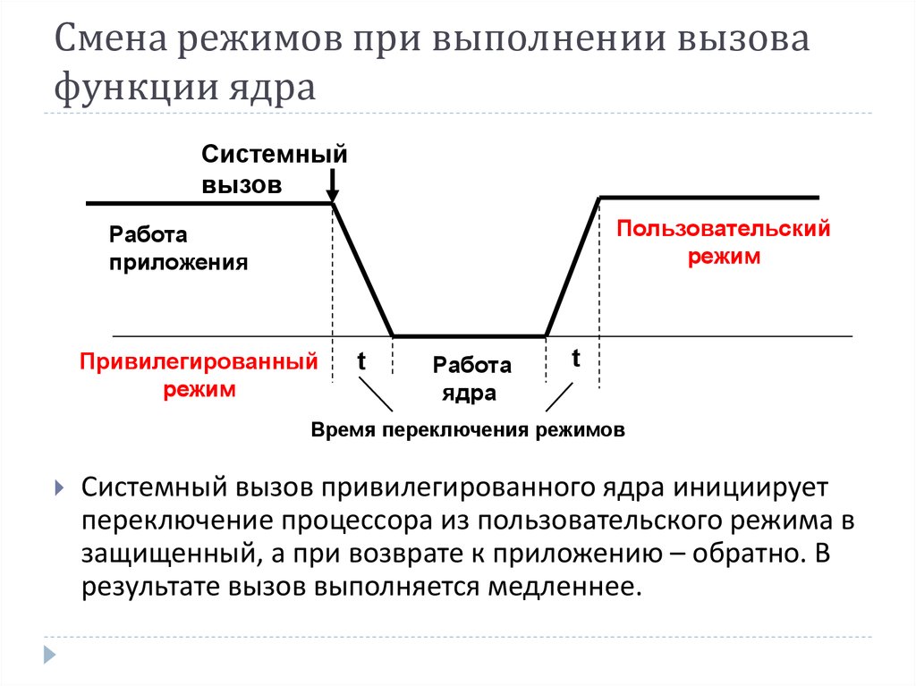 Режим системный. Смена режимов при выполнении системного вызова. Изменение режима. Смена режимов операционной системы. Нарисовать схему смены режима при выполнении системного вызову.