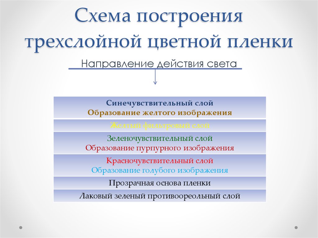 Схема построения трехслойной цветной пленки
