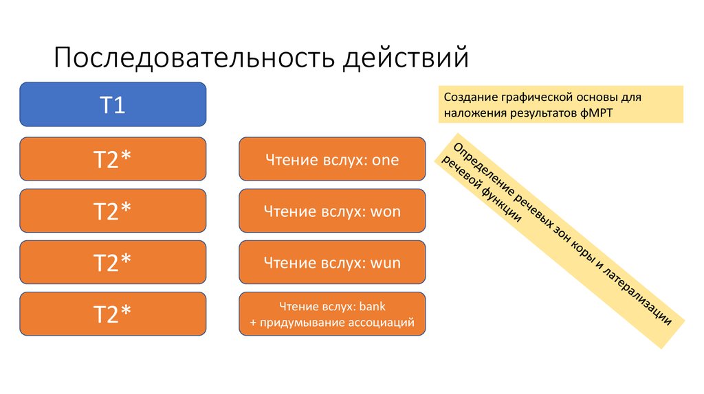 Последовательность действий