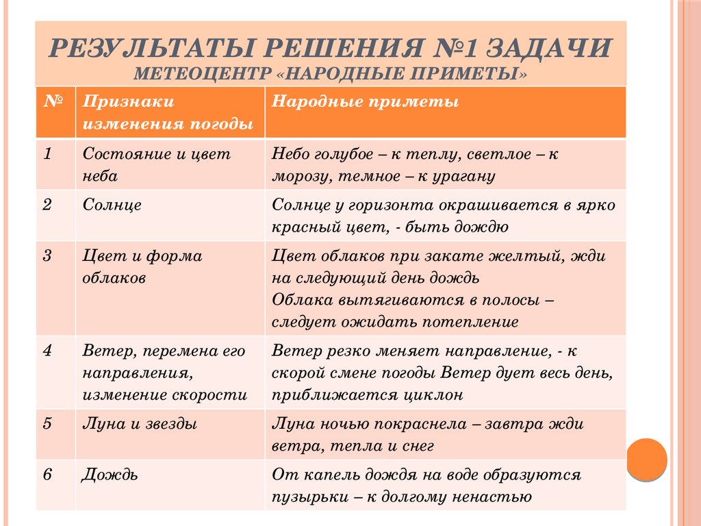 Результат решения. Метеоцентр народные приметы сообщает. Проект Метеоцентр народные приметы. Проект на тему Метеоцентр .народные приметы. Метеоцентр народные приметы сообщает презентация 1 класс.