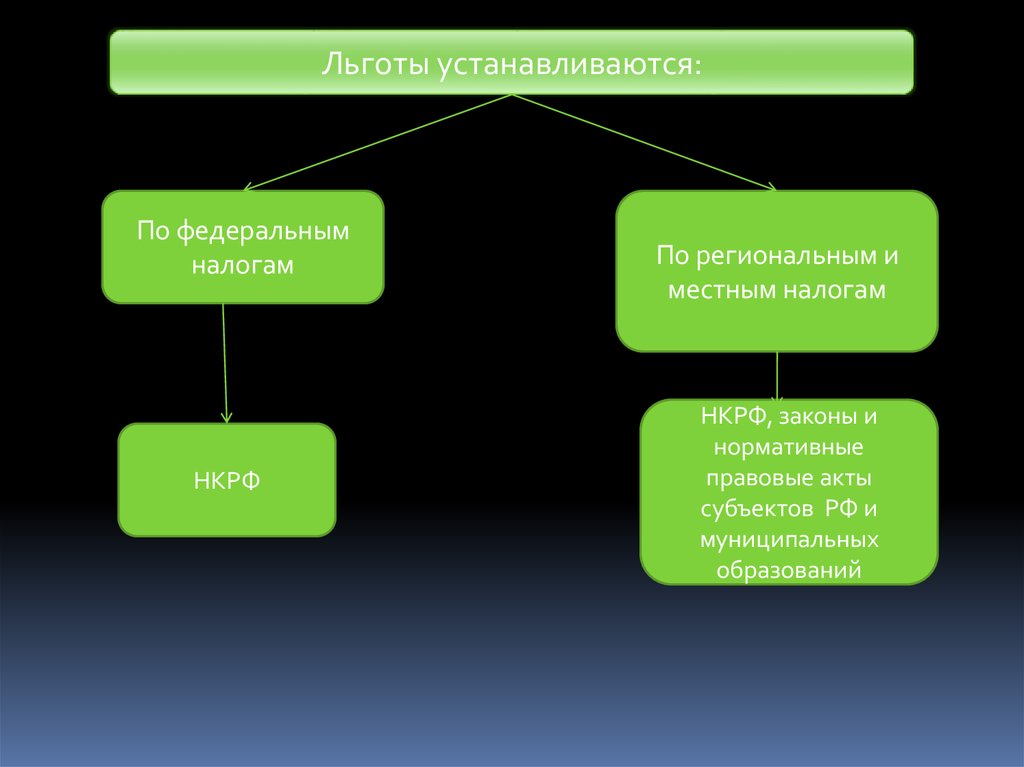 Субъект федерации льгота