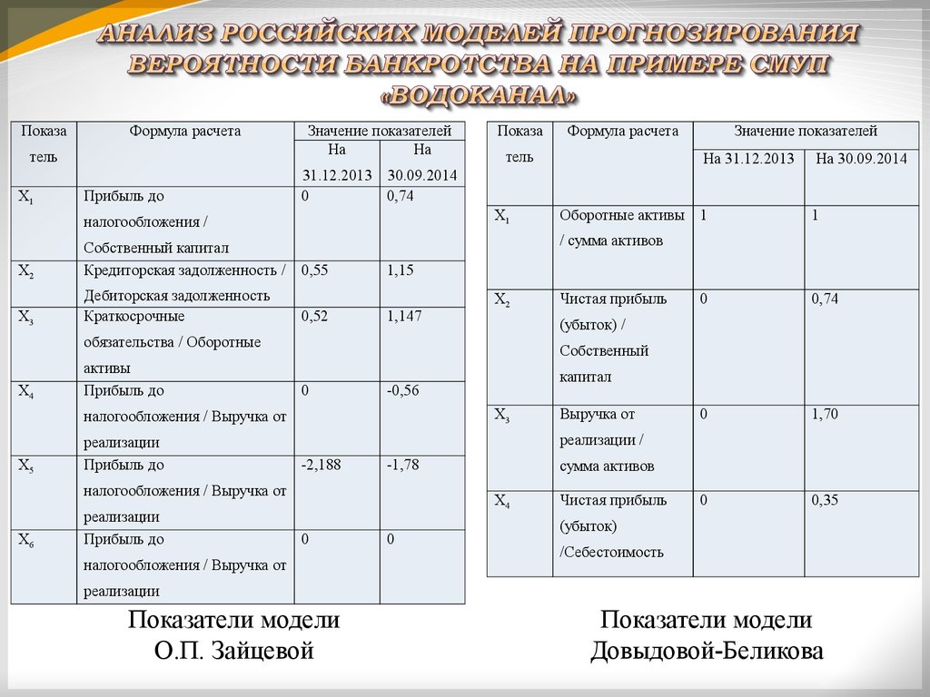 Модель зайцевой вероятность банкротства