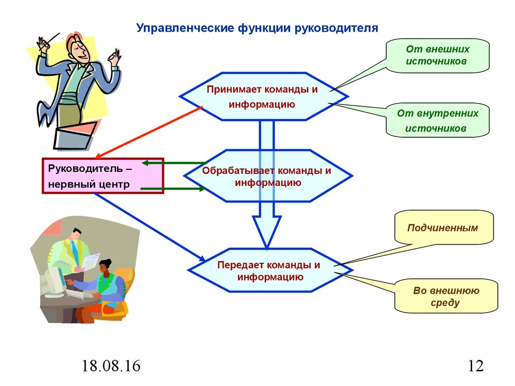 Организация деятельности руководителя организации. Функции руководителя. Функциир руководителя. Функции и задачи руководителя. Ключевые функции руководителя.