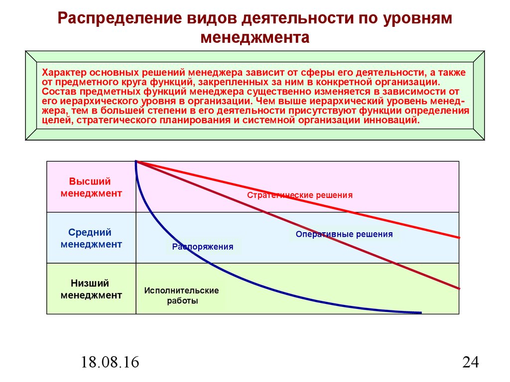 Уровни менеджмента. Распределение видов деятельности. Виды деятельности в менеджменте. Виды распределений. Распределение по видам.