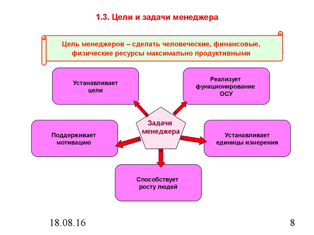 Цели и задачи организации деятельности. Цели менеджера. Цели и задачи менеджмента. Цели и задачи менеджера. Сущность цели и задачи менеджмента.