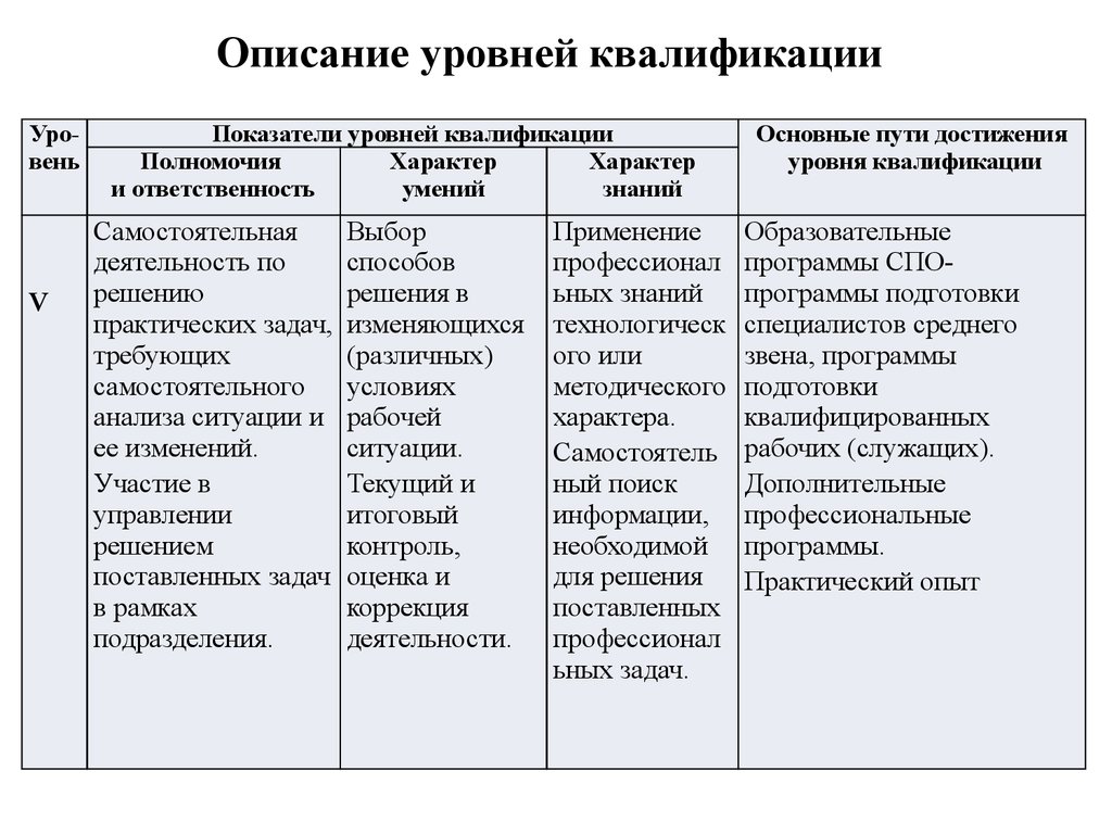 Описание уровня