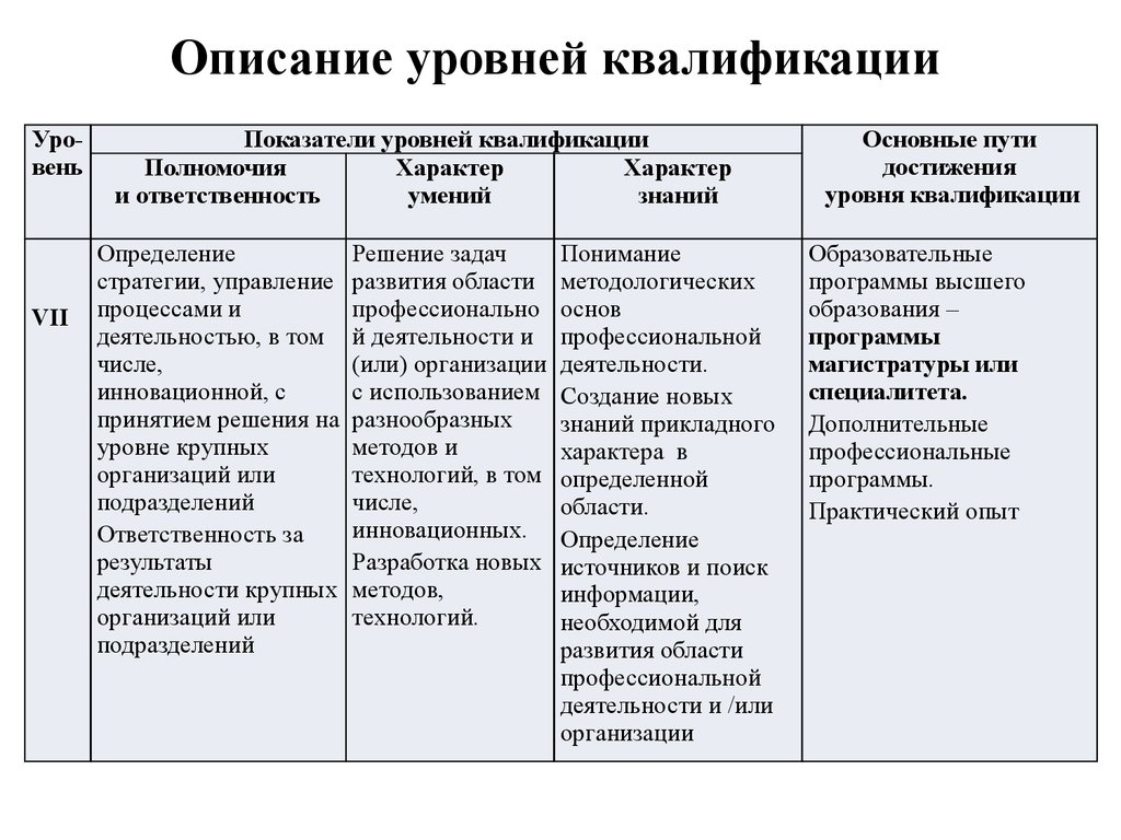 Опишите уровни. Описание уровней квалификации. Показатели уровня квалификации. Показатель описание уровней квалификации. Уровень квалификации 5.