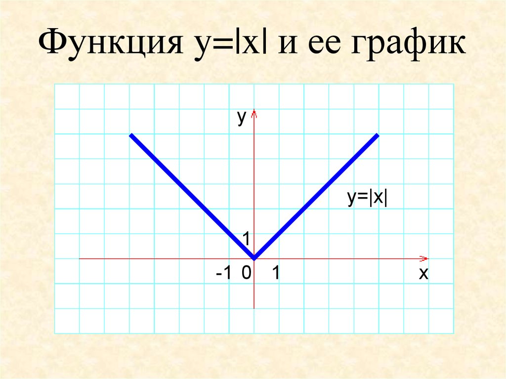 Построить график функции y модуль x 3. X. График функции a^x. График x^4. Модуль x-3.