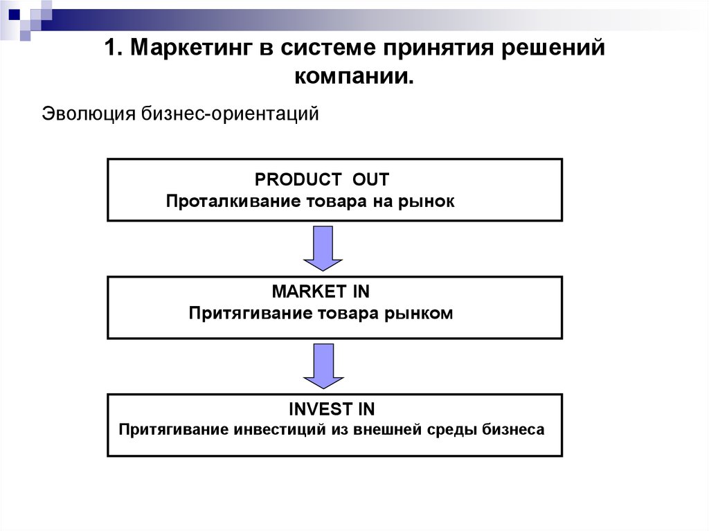 Схема принятия коммерческого решения в торговом предприятии