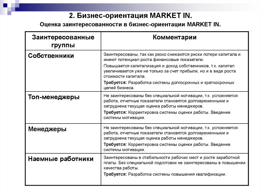 Маркетинговую ориентацию. Ориентации бизнеса. Виды бизнес ориентации. Бизнес ориентирование. Оценка заинтересованности предприятий показатели.